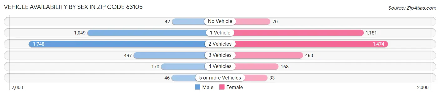 Vehicle Availability by Sex in Zip Code 63105