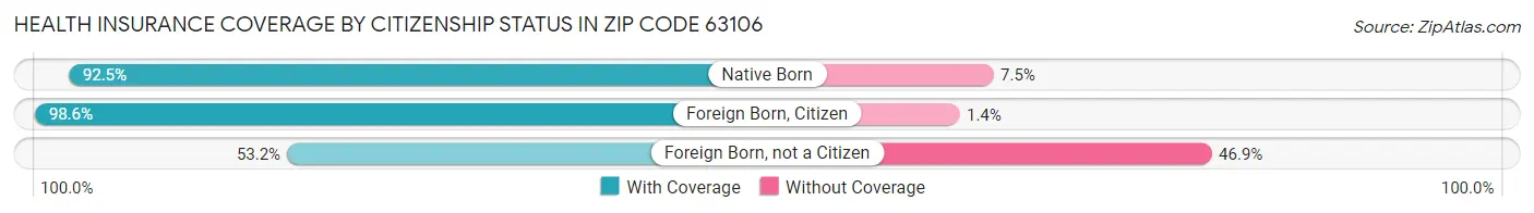 Health Insurance Coverage by Citizenship Status in Zip Code 63106