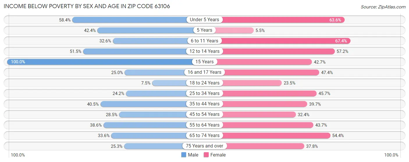 Income Below Poverty by Sex and Age in Zip Code 63106