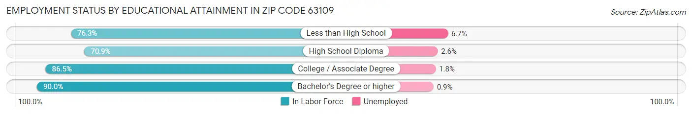 Employment Status by Educational Attainment in Zip Code 63109