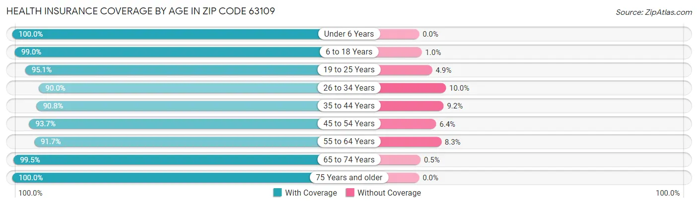 Health Insurance Coverage by Age in Zip Code 63109