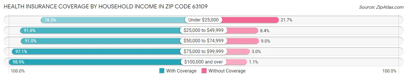 Health Insurance Coverage by Household Income in Zip Code 63109