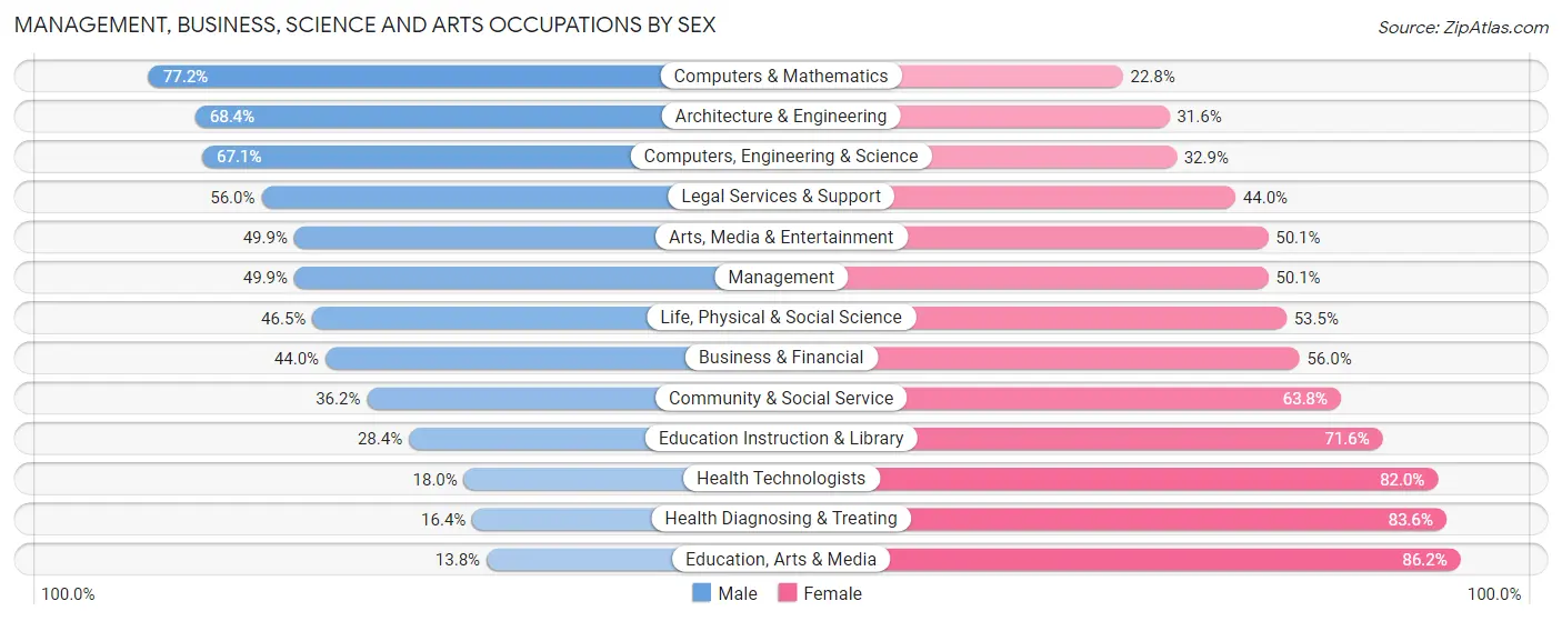 Management, Business, Science and Arts Occupations by Sex in Zip Code 63109