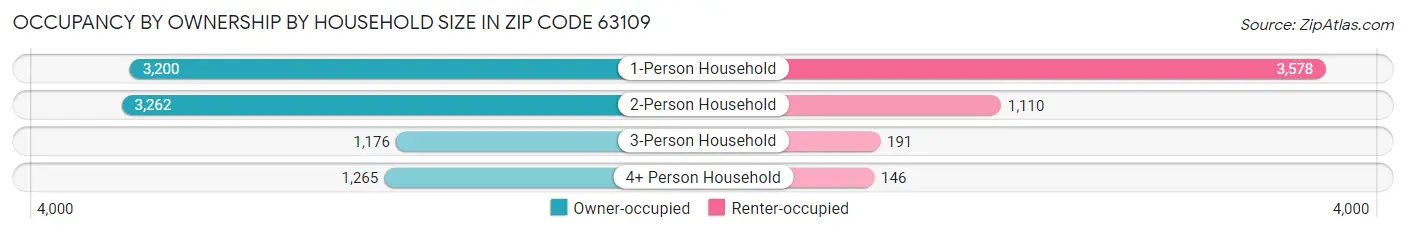 Occupancy by Ownership by Household Size in Zip Code 63109