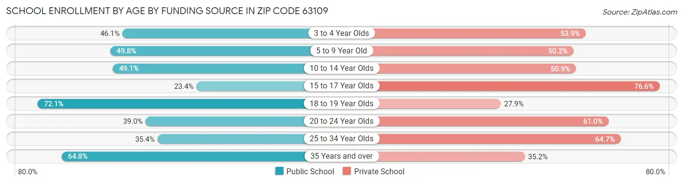 School Enrollment by Age by Funding Source in Zip Code 63109