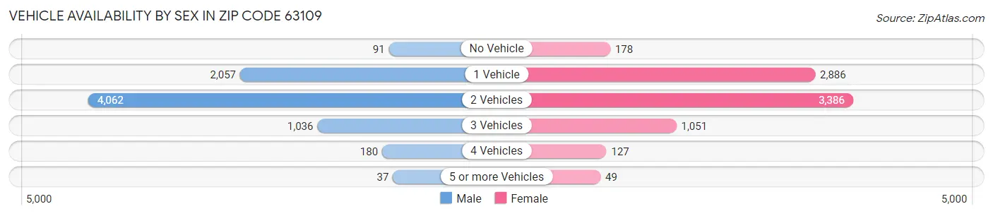 Vehicle Availability by Sex in Zip Code 63109