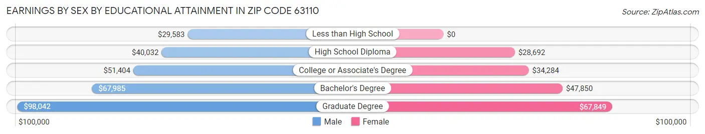 Earnings by Sex by Educational Attainment in Zip Code 63110