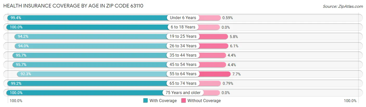 Health Insurance Coverage by Age in Zip Code 63110