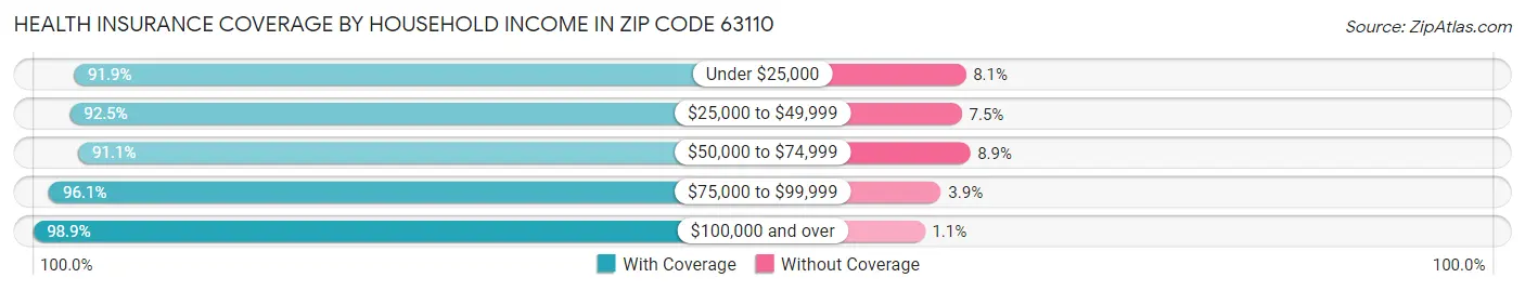 Health Insurance Coverage by Household Income in Zip Code 63110