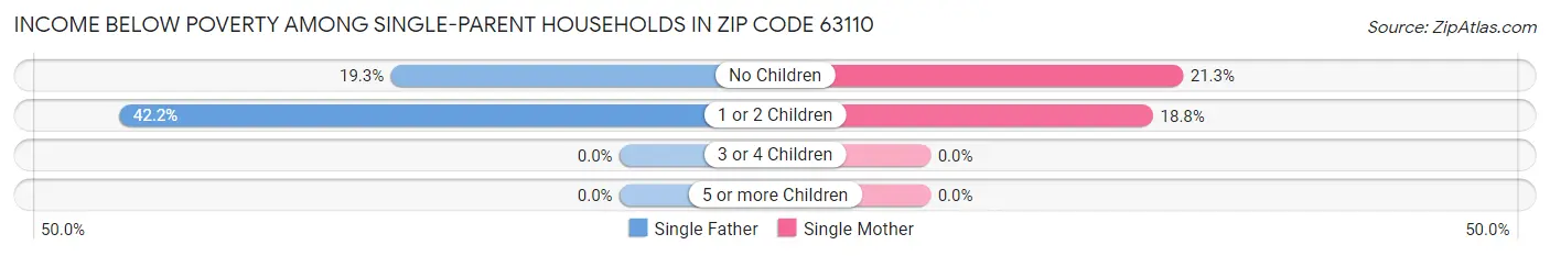 Income Below Poverty Among Single-Parent Households in Zip Code 63110