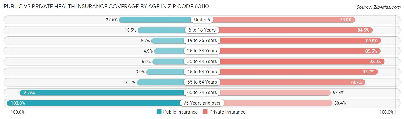 Public vs Private Health Insurance Coverage by Age in Zip Code 63110