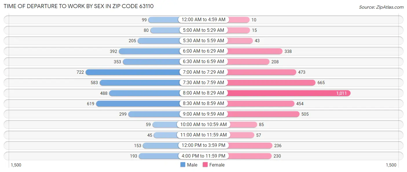 Time of Departure to Work by Sex in Zip Code 63110