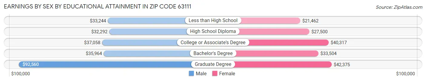 Earnings by Sex by Educational Attainment in Zip Code 63111