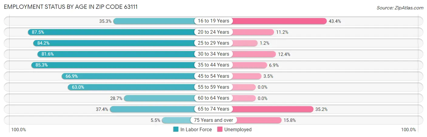 Employment Status by Age in Zip Code 63111