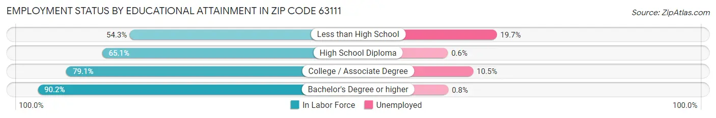 Employment Status by Educational Attainment in Zip Code 63111