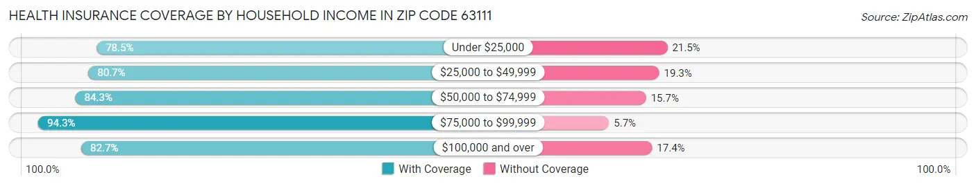 Health Insurance Coverage by Household Income in Zip Code 63111