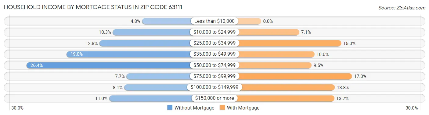 Household Income by Mortgage Status in Zip Code 63111
