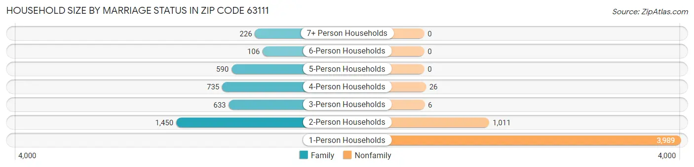 Household Size by Marriage Status in Zip Code 63111
