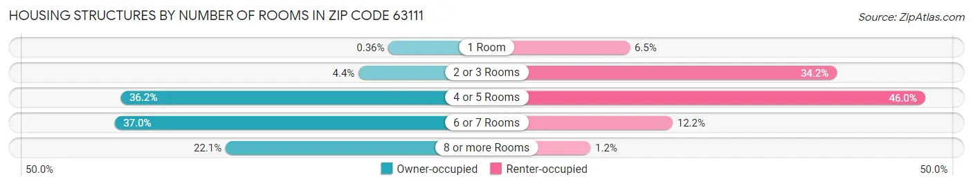Housing Structures by Number of Rooms in Zip Code 63111