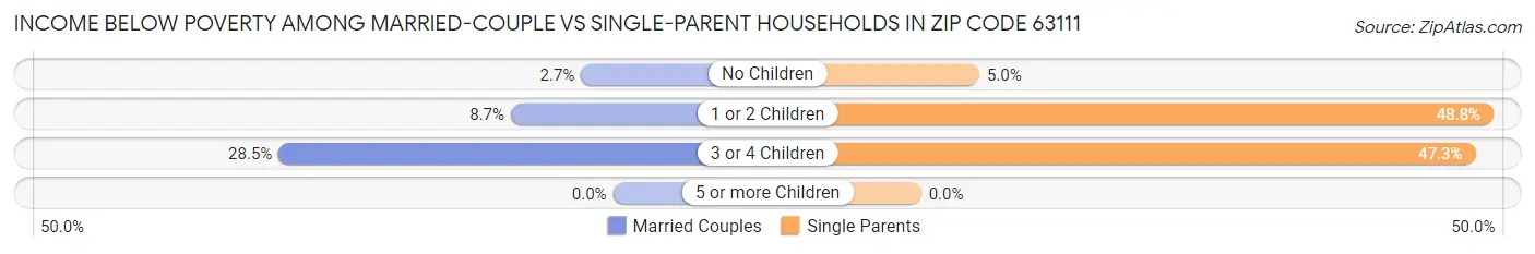 Income Below Poverty Among Married-Couple vs Single-Parent Households in Zip Code 63111