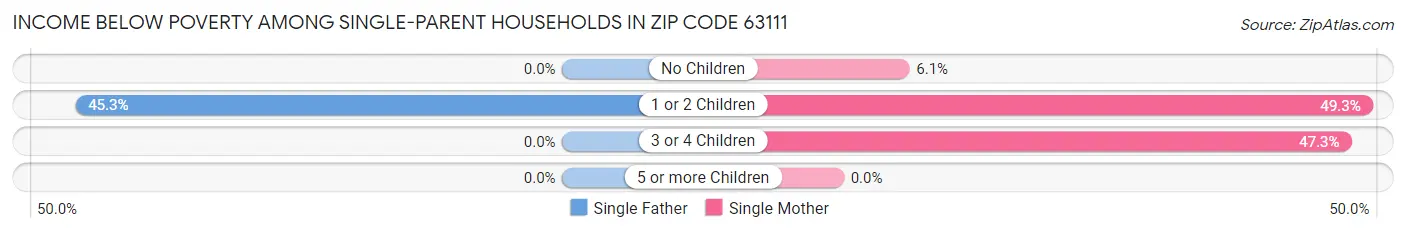 Income Below Poverty Among Single-Parent Households in Zip Code 63111