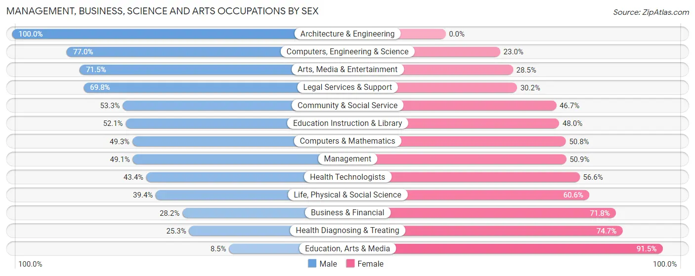 Management, Business, Science and Arts Occupations by Sex in Zip Code 63111