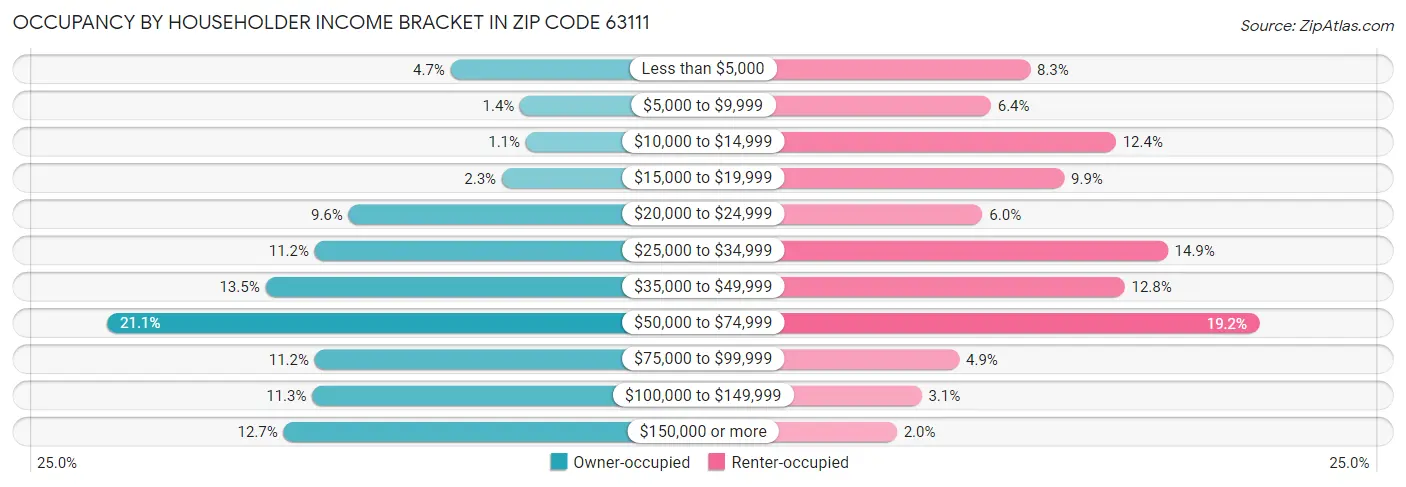 Occupancy by Householder Income Bracket in Zip Code 63111