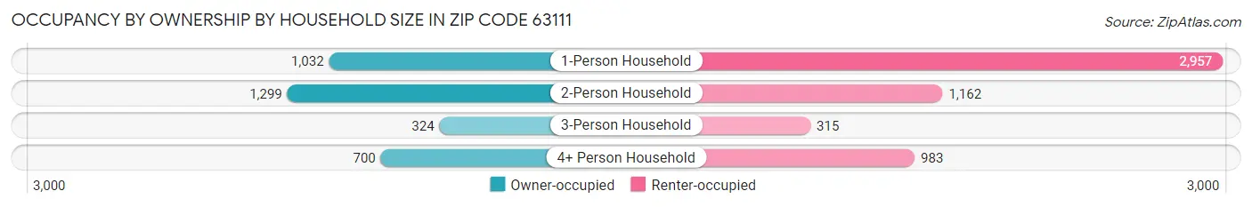 Occupancy by Ownership by Household Size in Zip Code 63111
