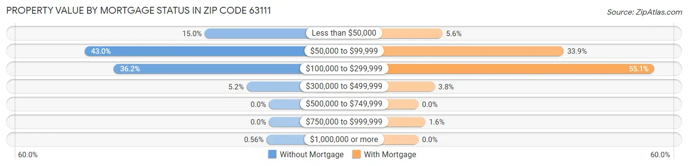 Property Value by Mortgage Status in Zip Code 63111