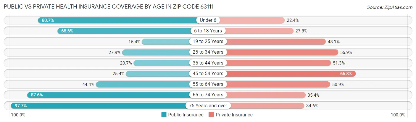 Public vs Private Health Insurance Coverage by Age in Zip Code 63111