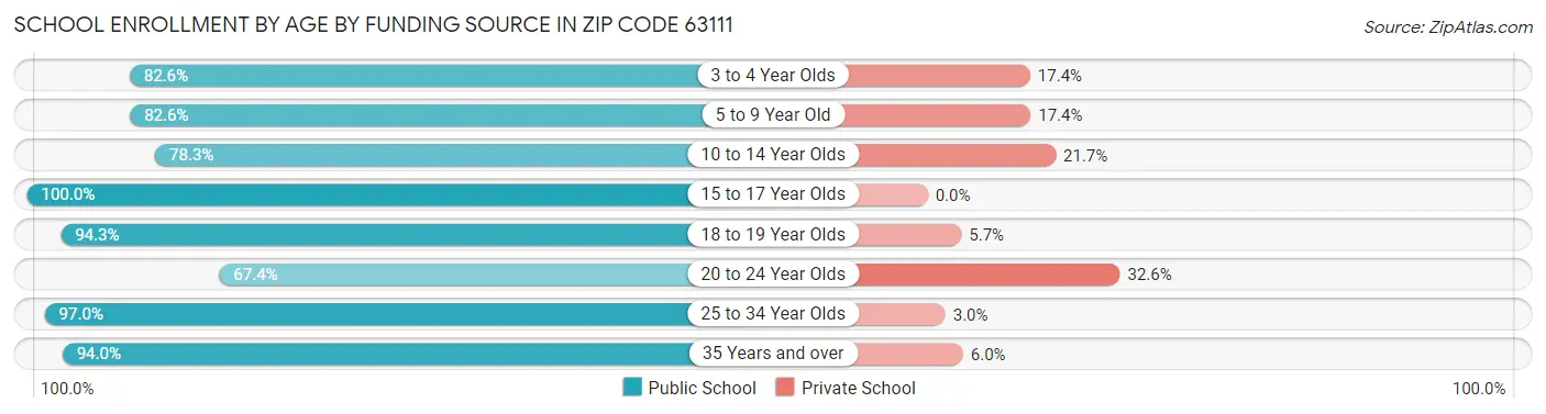 School Enrollment by Age by Funding Source in Zip Code 63111