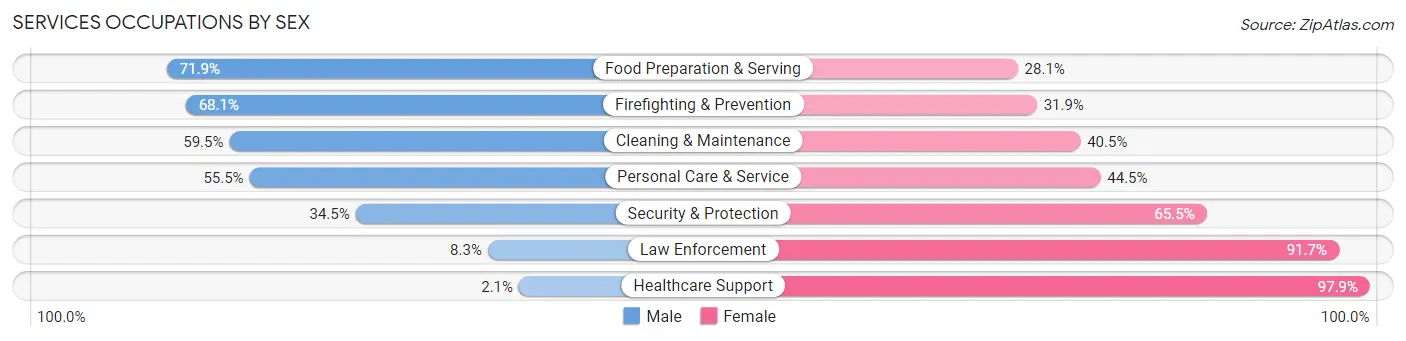 Services Occupations by Sex in Zip Code 63111