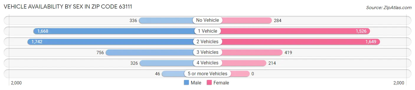 Vehicle Availability by Sex in Zip Code 63111