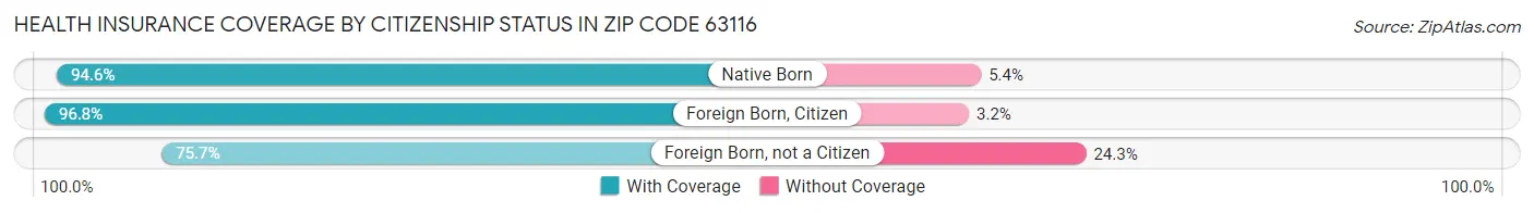 Health Insurance Coverage by Citizenship Status in Zip Code 63116