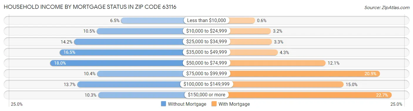 Household Income by Mortgage Status in Zip Code 63116