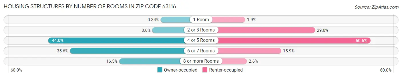Housing Structures by Number of Rooms in Zip Code 63116