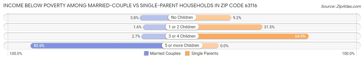 Income Below Poverty Among Married-Couple vs Single-Parent Households in Zip Code 63116