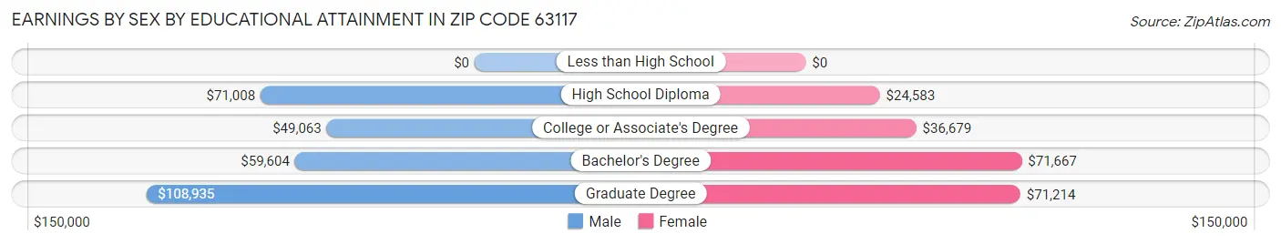 Earnings by Sex by Educational Attainment in Zip Code 63117