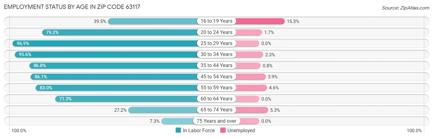 Employment Status by Age in Zip Code 63117