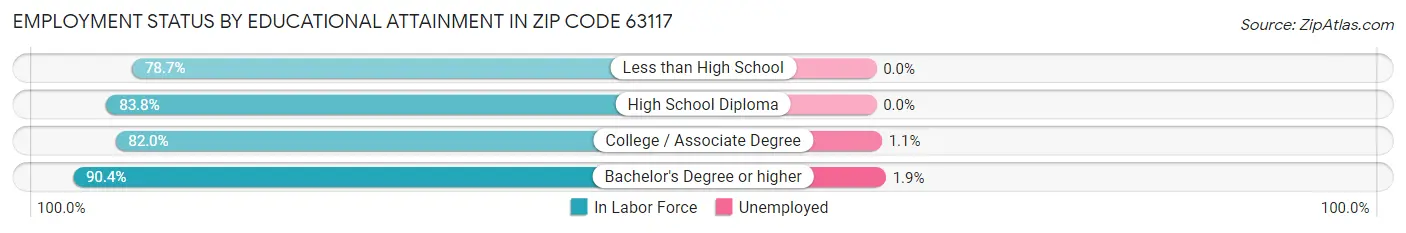 Employment Status by Educational Attainment in Zip Code 63117