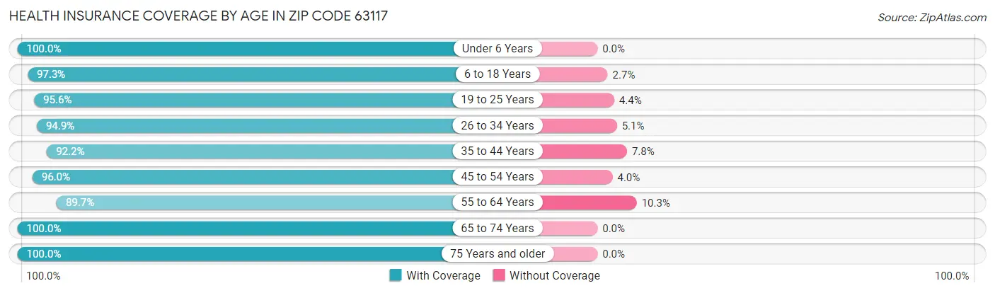 Health Insurance Coverage by Age in Zip Code 63117