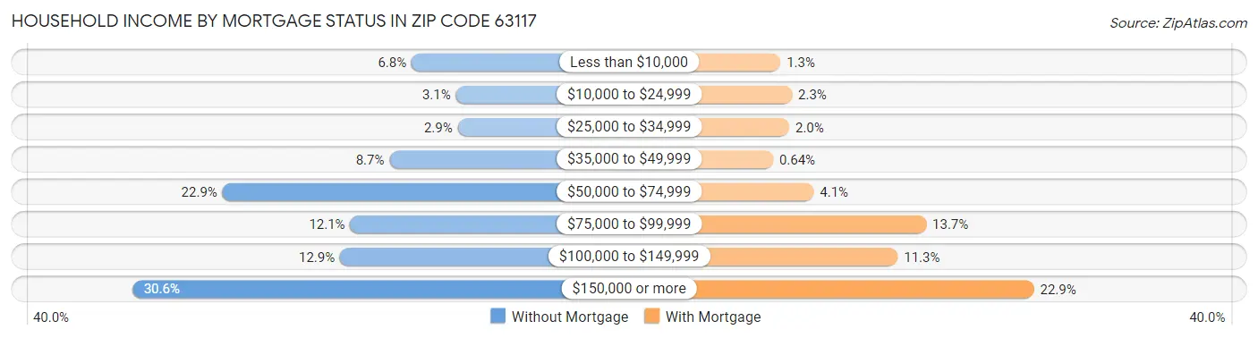 Household Income by Mortgage Status in Zip Code 63117