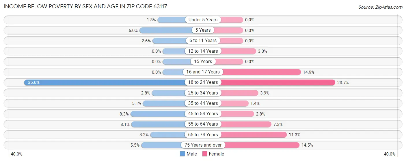 Income Below Poverty by Sex and Age in Zip Code 63117