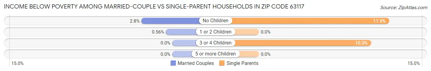 Income Below Poverty Among Married-Couple vs Single-Parent Households in Zip Code 63117
