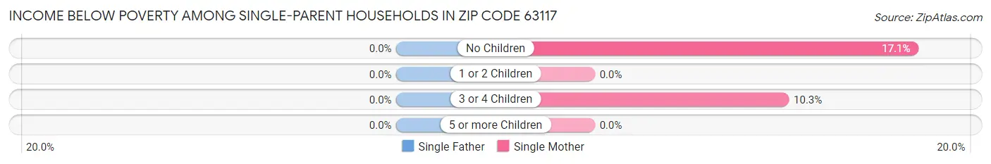 Income Below Poverty Among Single-Parent Households in Zip Code 63117