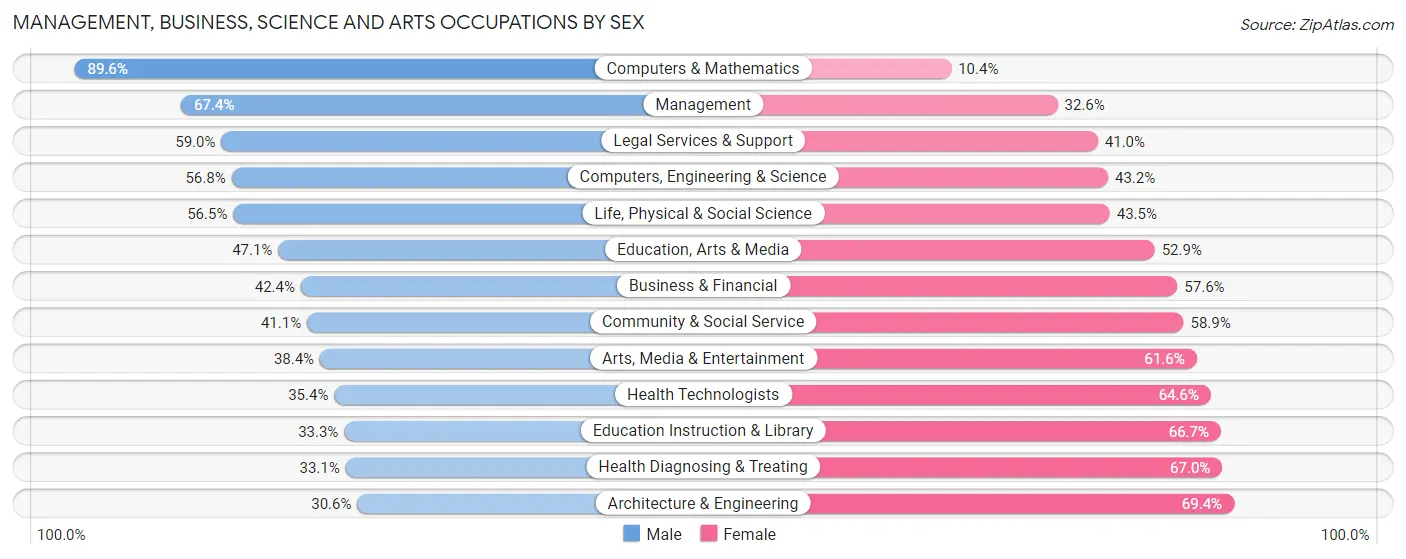 Management, Business, Science and Arts Occupations by Sex in Zip Code 63117