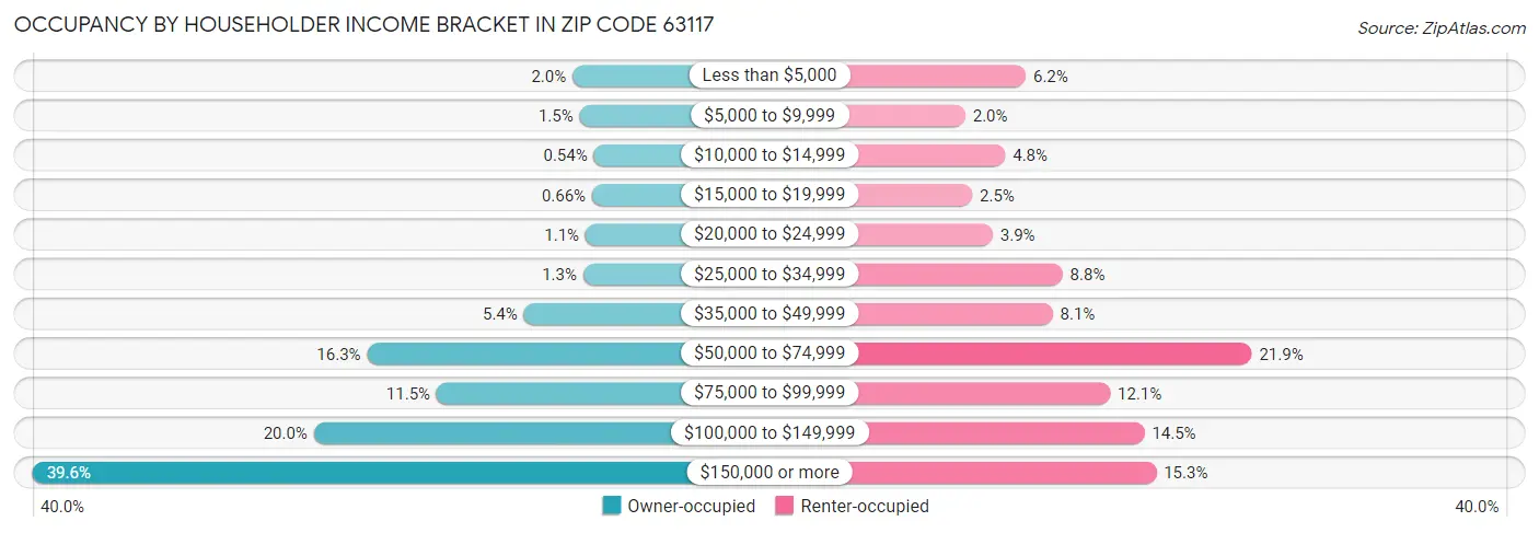 Occupancy by Householder Income Bracket in Zip Code 63117