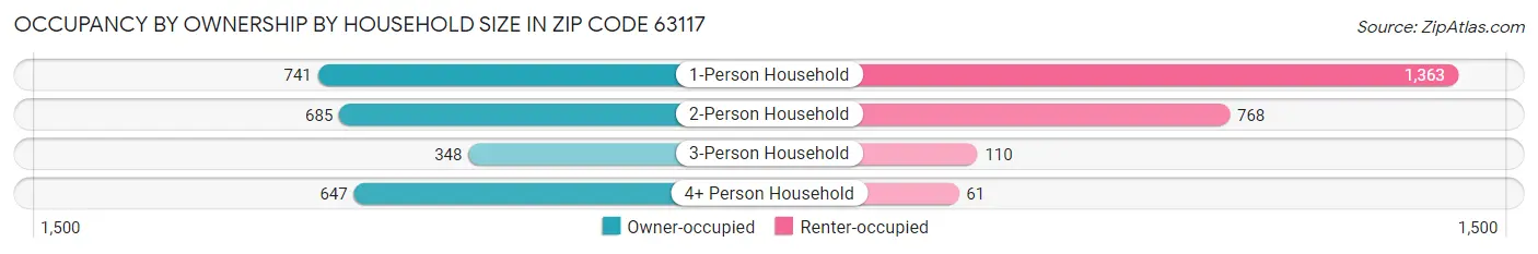 Occupancy by Ownership by Household Size in Zip Code 63117