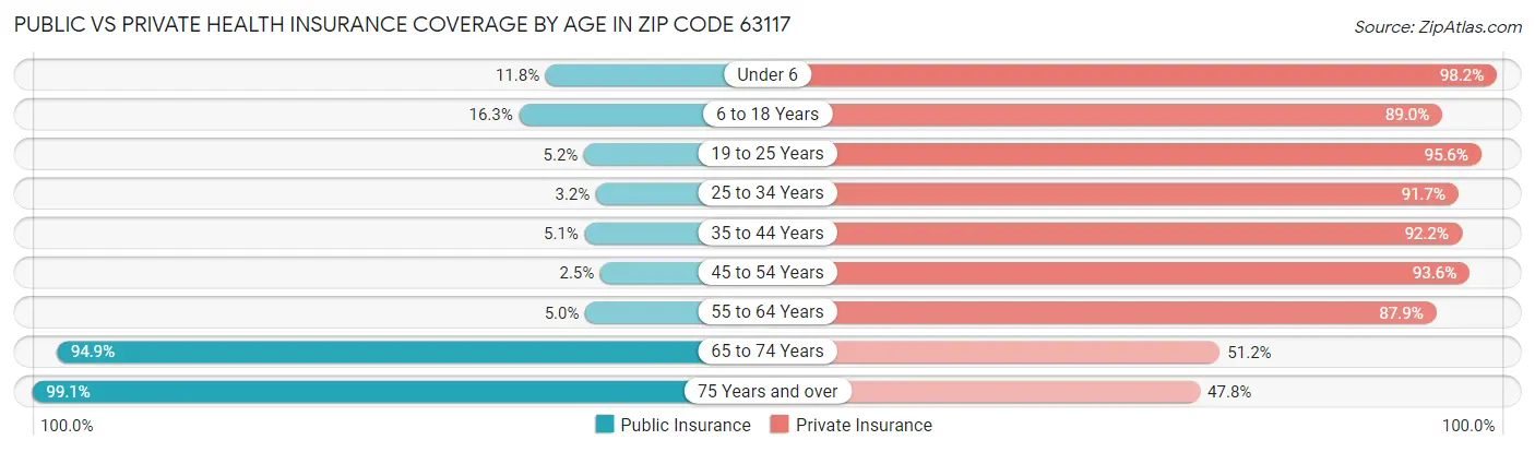 Public vs Private Health Insurance Coverage by Age in Zip Code 63117