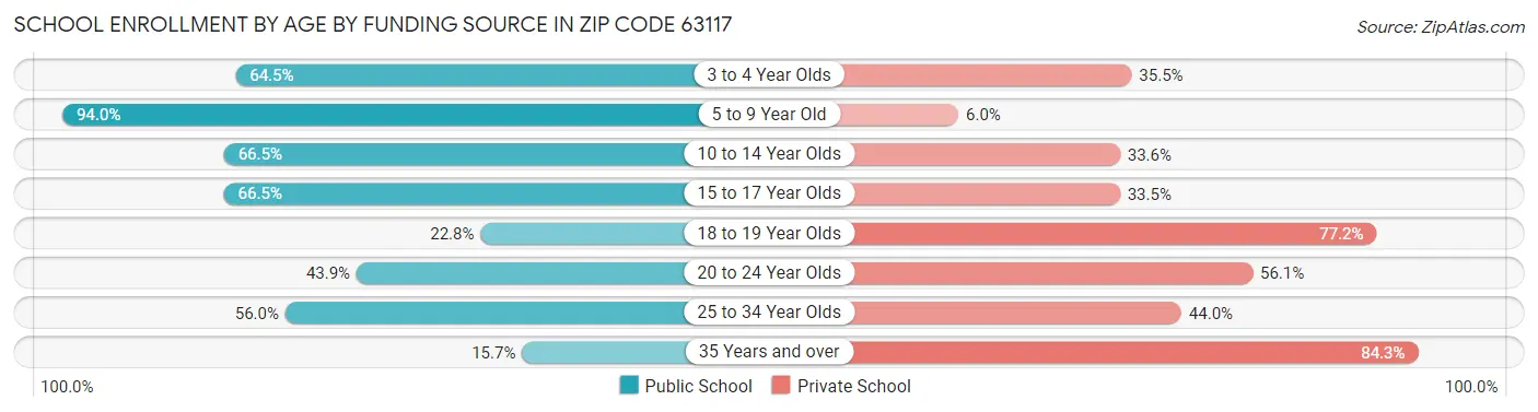 School Enrollment by Age by Funding Source in Zip Code 63117